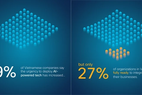 Only 27% of organisations in Vietnam fully prepared to deploy AI
