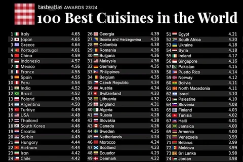 Vietnamese cuisine among 100 best in the world