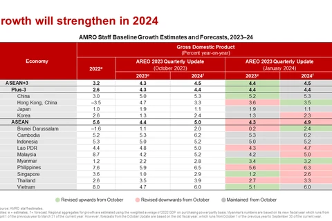 ASEAN Plus Three forecast to grow 4.5% in 2024