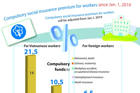 Compulsory social insurance premium to be adjusted