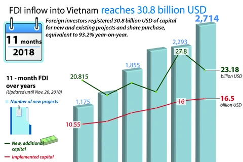 FDI inflow into Vietnam reaches 30.8 billion USD