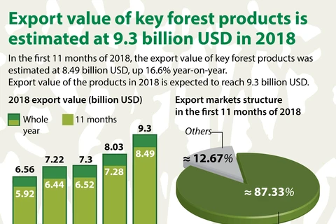 Export value of key forest products estimated at 9.3 bln USD in 2018