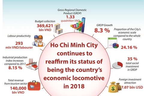 Ho Chi Minh City-country's economic locomotive in 2018