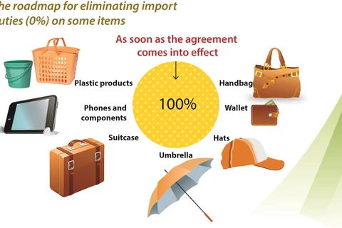 EU tariff preferences for some industrial products from Vietnam