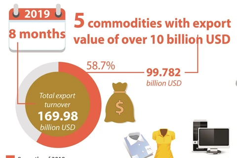 Five commodities with export value of over 10 billion USD