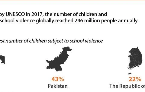 School violence - a global growing problem 