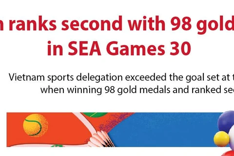Vietnam ranks second with 98 golds in SEA Games 30