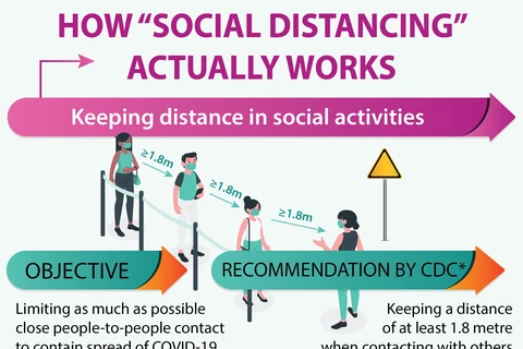 How 'Social Distancing' actually works
