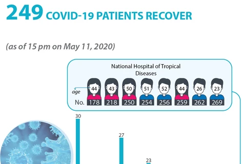 249 Covid-19 patients recover