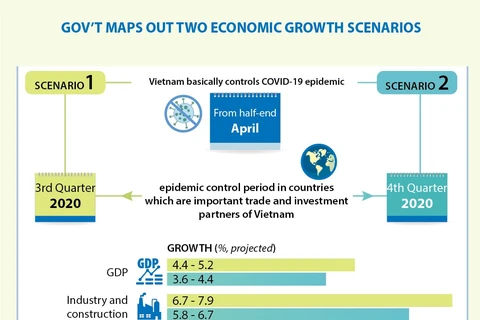 Gov't maps out two economic growth scenarios
