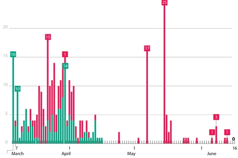  Vietnam records 61 days without community transmission of COVID-19 