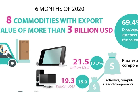 8 commodities with export value of over 3 billion USD