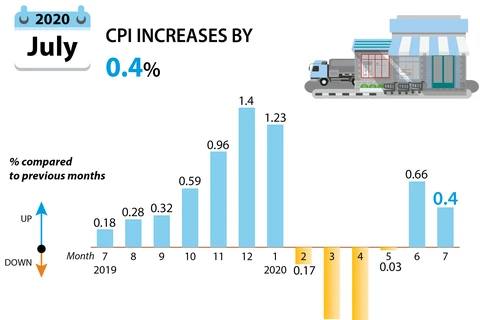 CPI increases by 0.4% in July