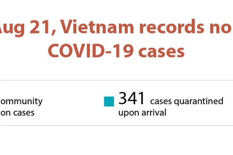 No new COVID-19 cases reported on August 21 morning