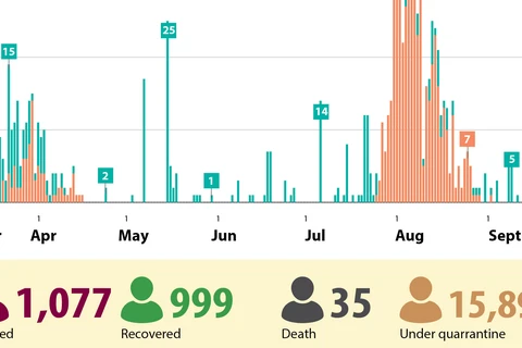 Vietnam records no new cases of COVID-19