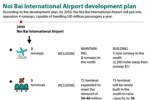 Noi Bai International Airport development plan