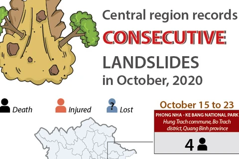 Central region records consecutive landslides in October 2020