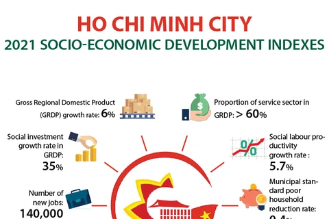 HCM City sets economic growth target of 6 percent for 2021