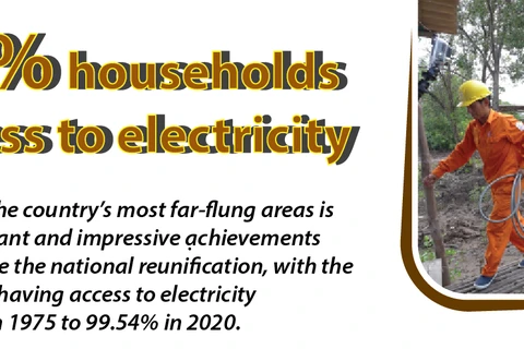 99.54% households have access to electricity