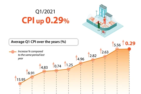 CPI inches up 0.29% in Q1