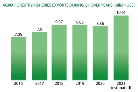 Agro-forestry-fishery exports up 20% during Q1 
