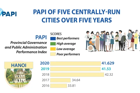 PAPI of five centrally-run cities over five years