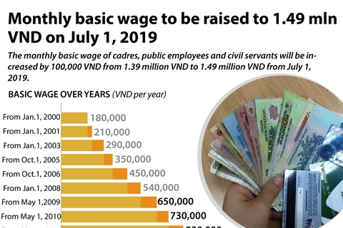 Monthly basic wage to be raised to 1.49 million VND on July 1, 2019