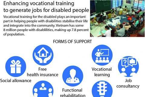 Enhancing vocational training to generate jobs for disabled people