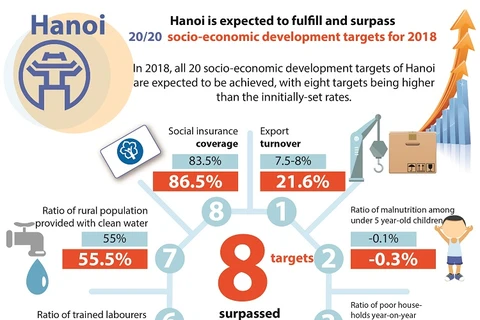 Hanoi fulfills all socio-economic development targets