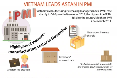 Vietnam leads ASEAN in PMI