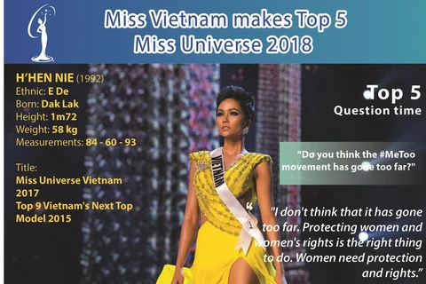 Miss Vietnam makes Miss Universe Top 5 