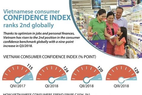 Vietnamese consumer confidence index ranks 2nd globally