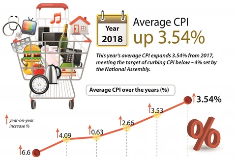 Average CPI up 3.54% in 2018