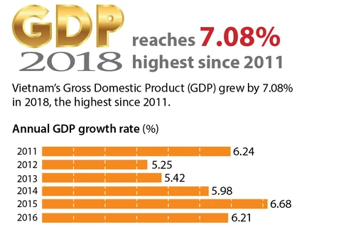 Vietnam's GDP in 2018 expands 7.08%, highest since 2011