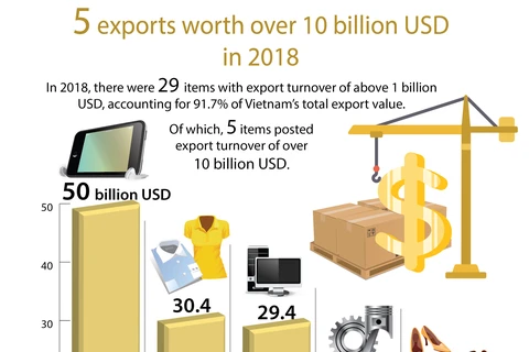 5 exports worth over 10 billion USD in 2018