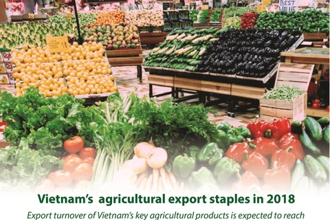 Vietnam’s agricultural export staples in 2018