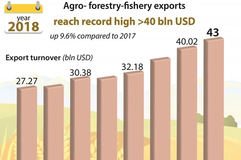 Agro- forestry-fishery exports reach record high in 2018