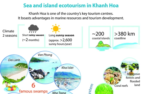 Sea and island ecotourism in Khanh Hoa