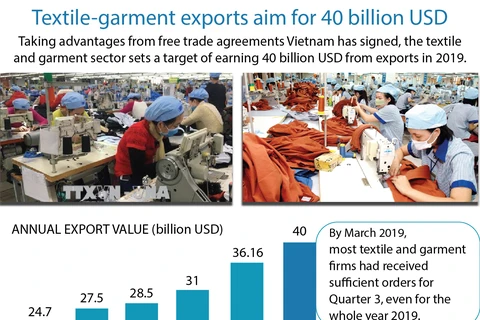 Textile-garment exports aim for 40 billion USD