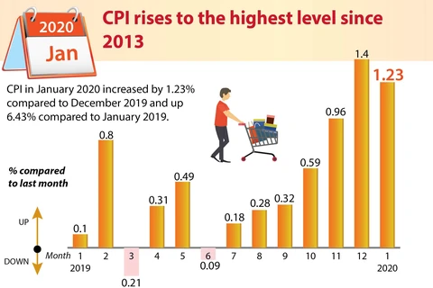 CPI rises to the highest level since 2013