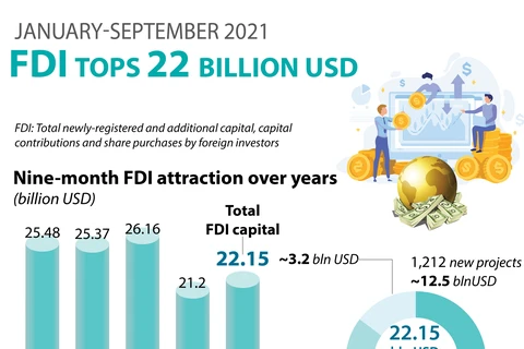 FDI tops 22 billion USD in first nine months