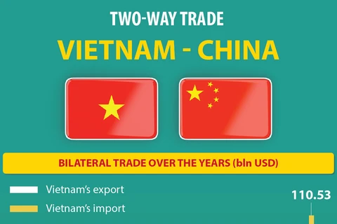 Vietnam-China trade value