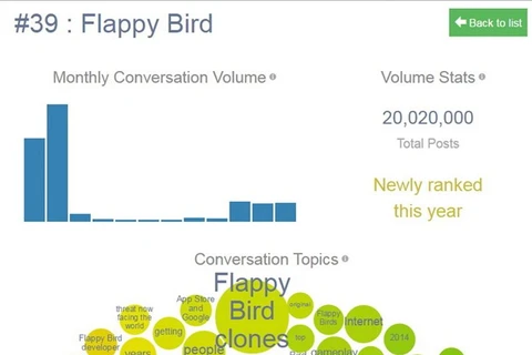 Flappy Bird mobile game has been ranked 39th in a report on the world's 50 most popular brands of 2014.