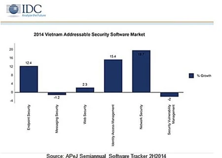 Turnover for security software in Viet Nam is expected to increase in 2015, especially for cloud computing-based applications. (Photo: baomoi)