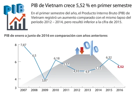 [Infografía] Comparación de PIB de Vietnam en recientes años