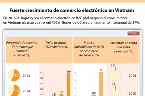 [Infografía] Fuerte crecimiento de comercio electrónico en Vietnam