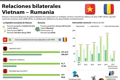 [Infografía] Panorama de relaciones Vietnam - Rumania