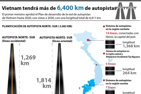 [Infografía] Vietnam tendrá más de 6,400 kilómetros de autopistas