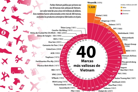 [Infografía] Las 40 marcas mas valiosas de Vietnam, según Forbes 