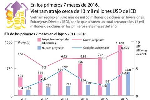[Infografía] Vietnam atrae 13 mil millones USD en primeros siete meses de 2016